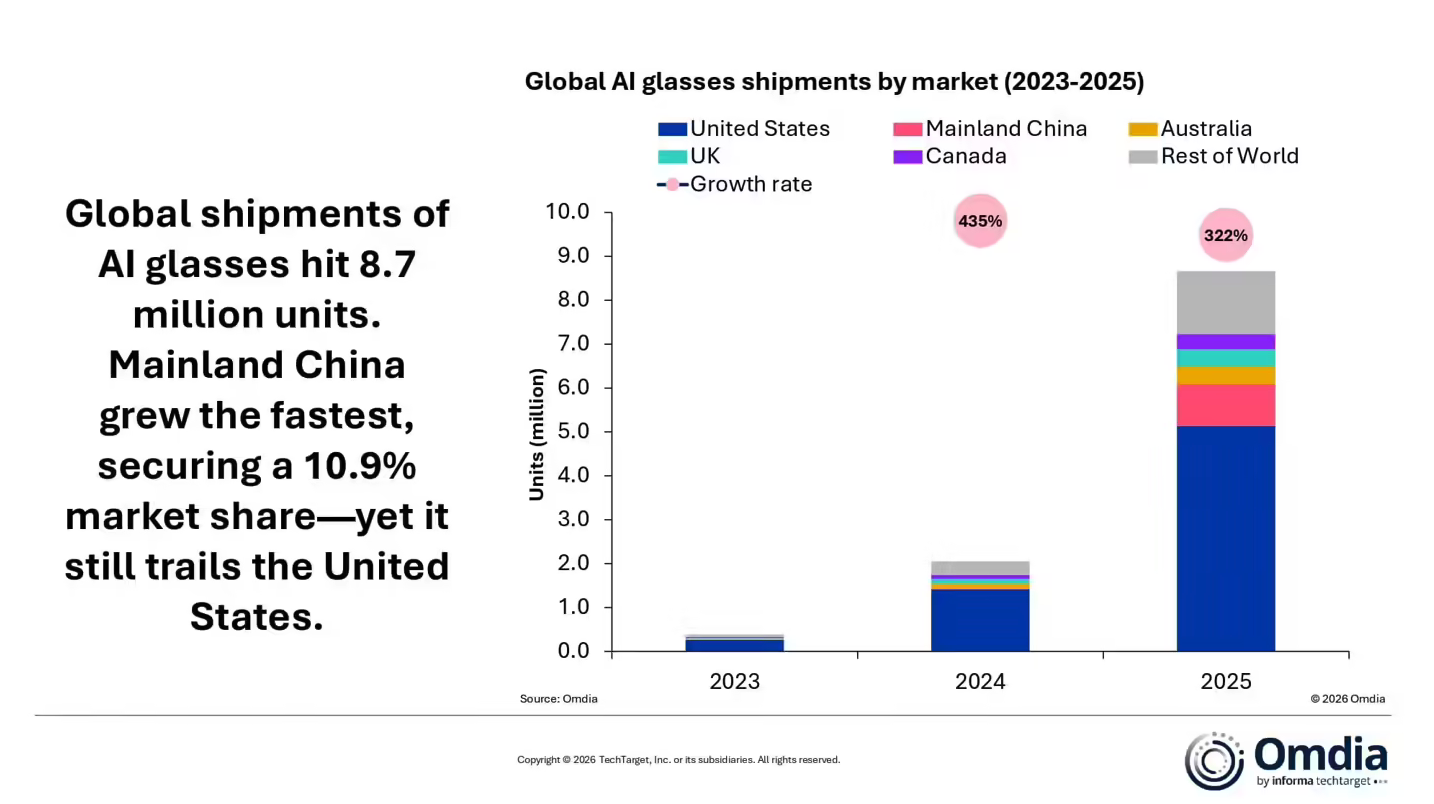Omdia数据：2025年全球AI眼镜出货量暴涨232% 中国市场增速领先